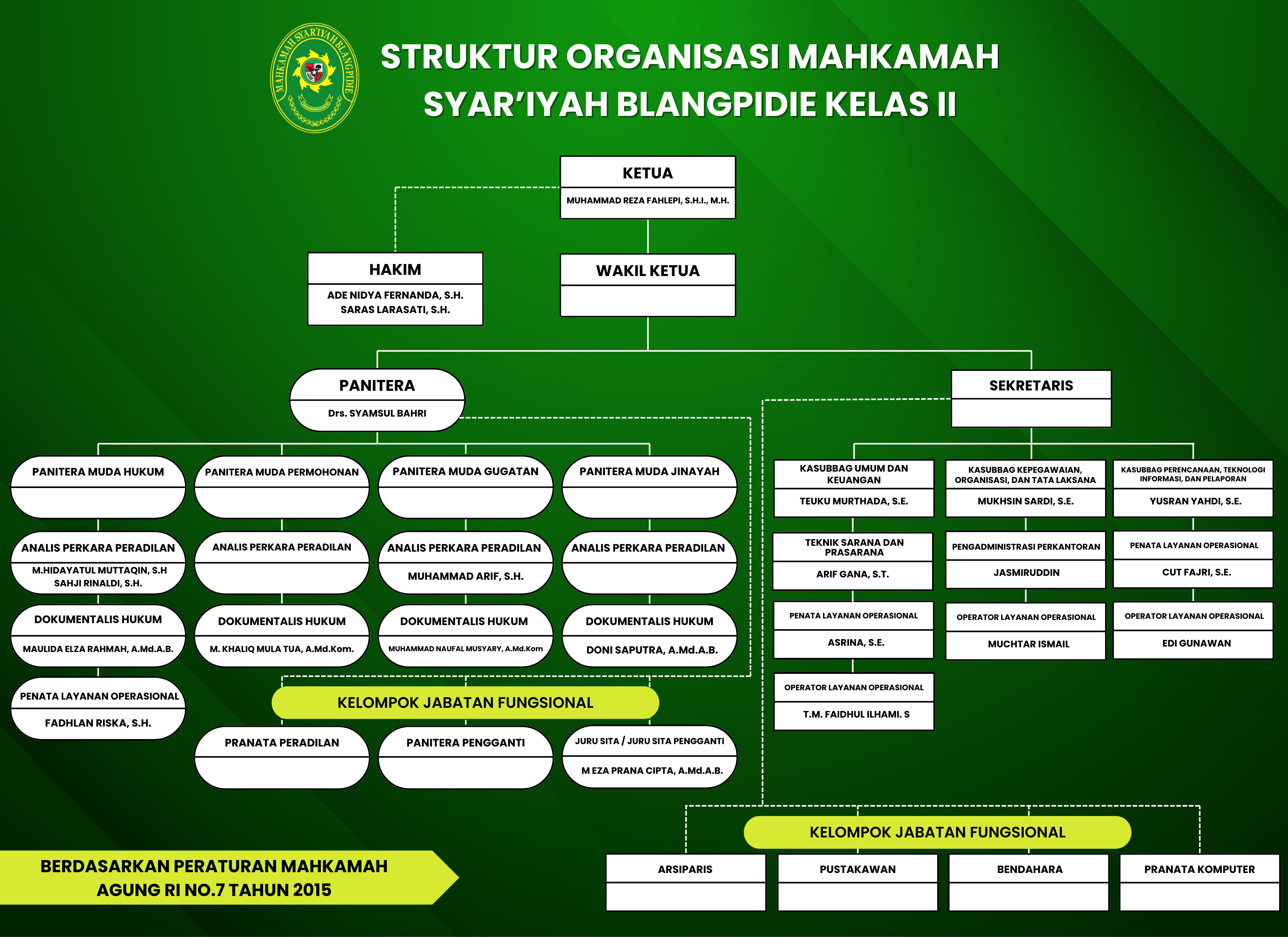 STRUKTUR ORGANISASI MAHKAMAH SYARIYAH BLANGPIDIE KELAS II 1